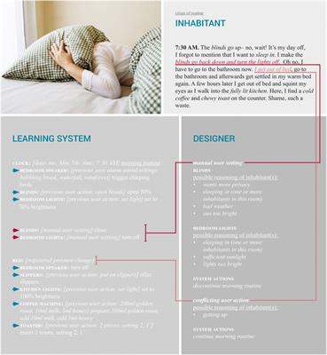 Learning Systems versus Future Everyday Domestic Life: A Designer’s Interpretation of Social Practice Imaginaries